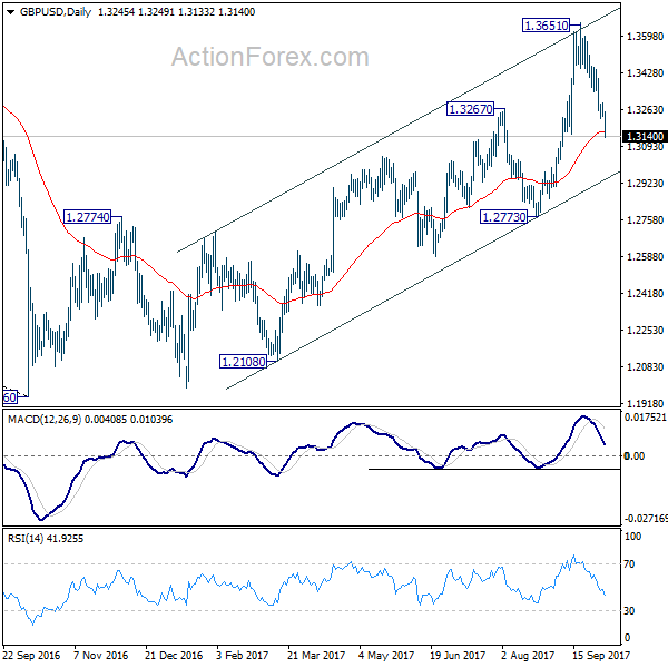 GBP/USD Daily Chart