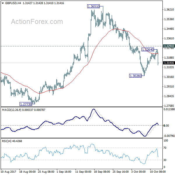 GBP/USD 4 Hours Chart