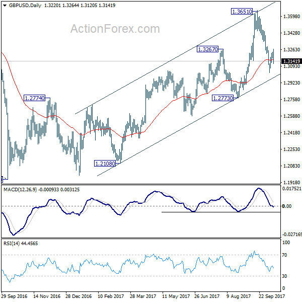 GBP/USD Daily Chart