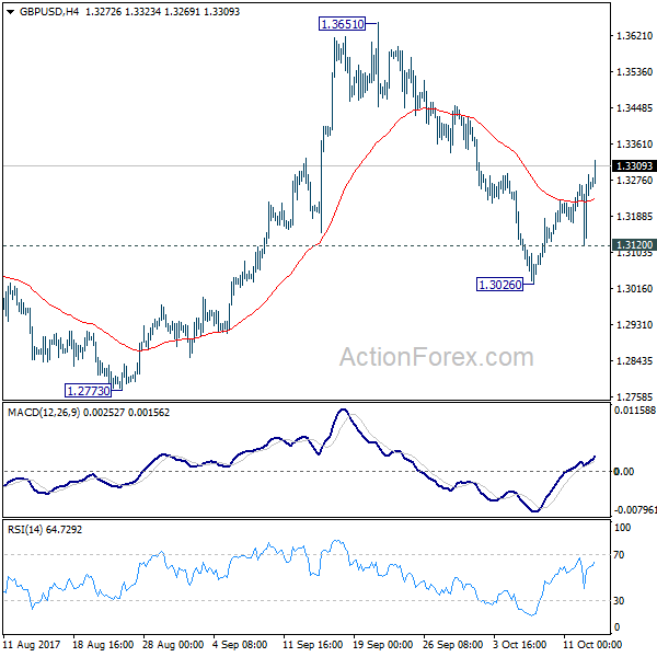 GBP/USD 4 Hours Chart