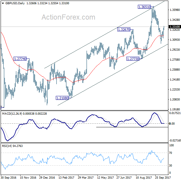 GBP/USD Daily Chart