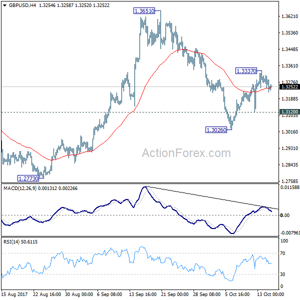 GBP/USD 4 Hours Chart