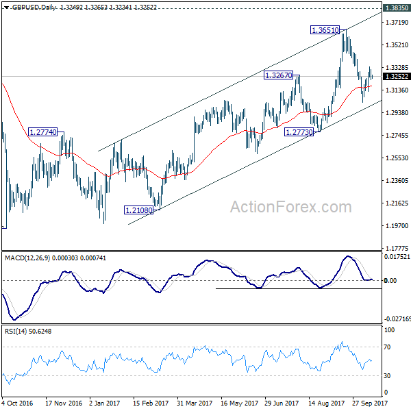 GBP/USD Daily Chart