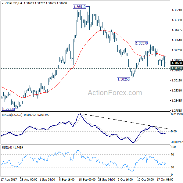 GBP/USD 4 Hours Chart