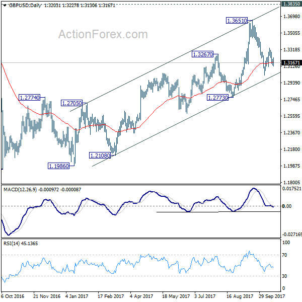 GBP/USD Daily Chart