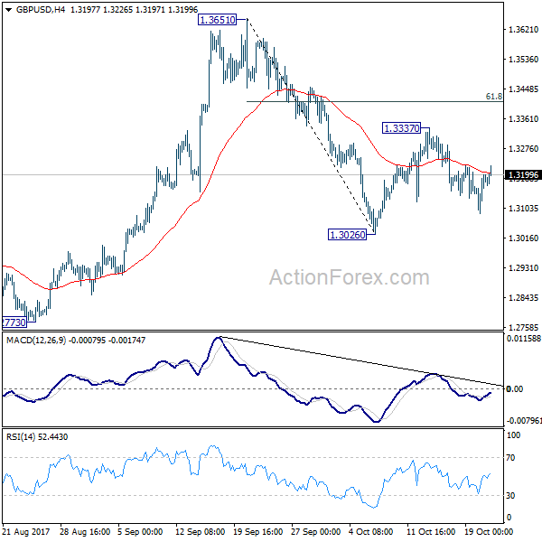 GBP/USD 4 Hours Chart