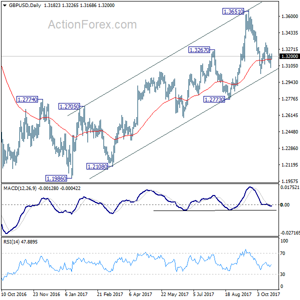 GBP/USD Daily Chart