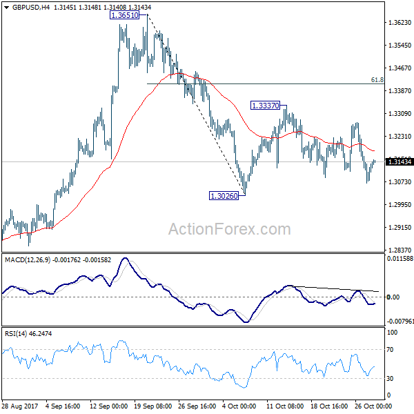 GBP/USD 4 Hours Chart