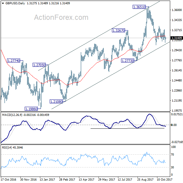 GBP/USD Daily Chart