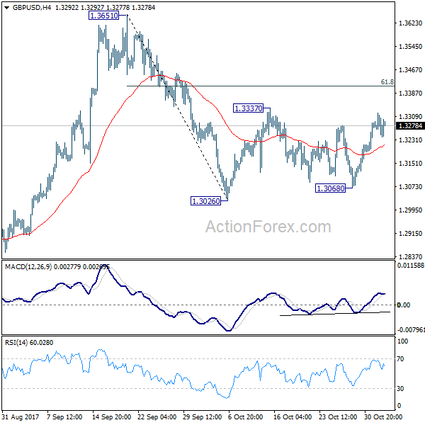 GBP/USD 4 Hours Chart