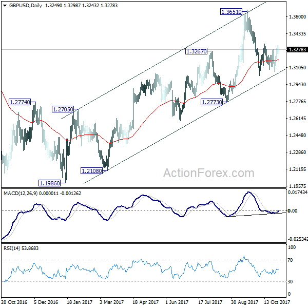 GBP/USD Daily Chart