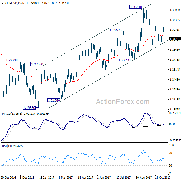 GBP/USD Daily Chart