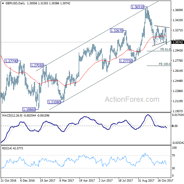 GBP/USD Daily Chart