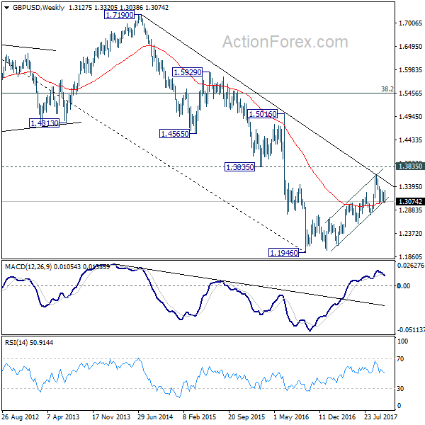 GBP/USD Weekly Chart