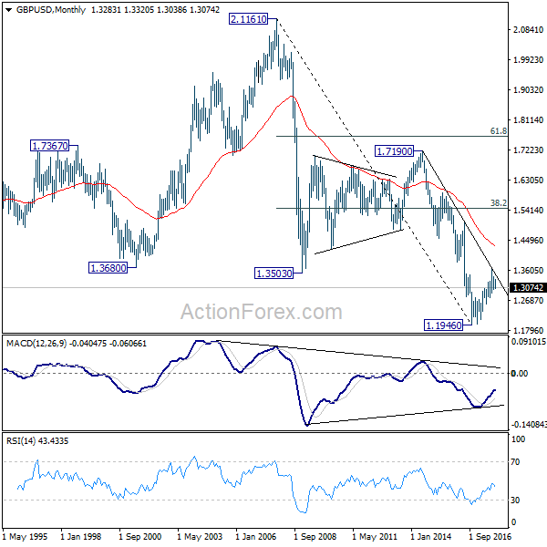 GBP/USD Monthly Chart