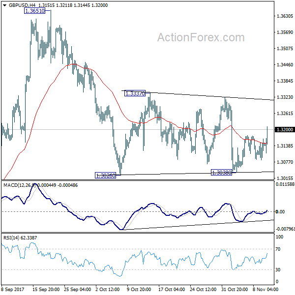 GBP/USD 4 Hours Chart