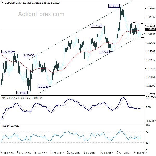 GBP/USD Daily Chart