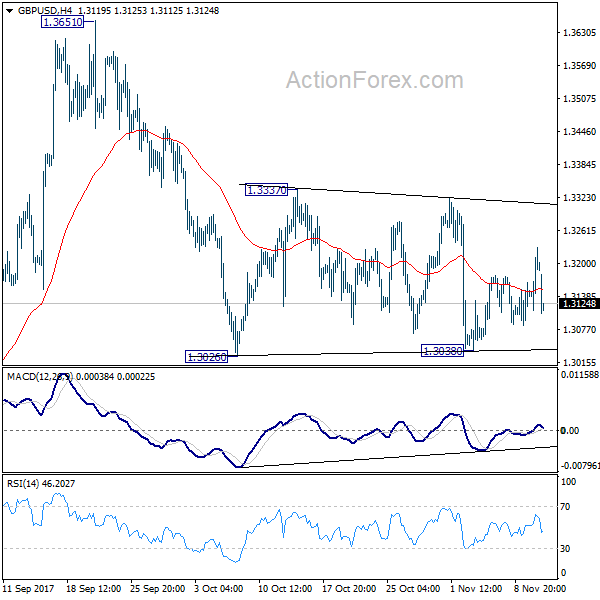 GBP/USD 4 Hours Chart