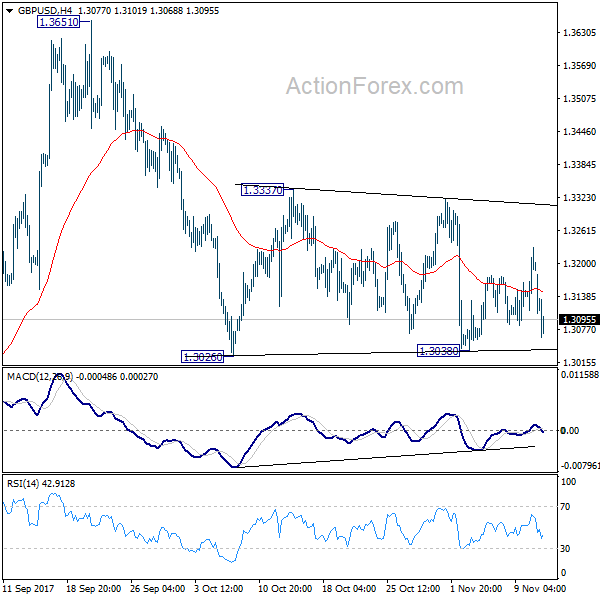 GBP/USD 4 Hours Chart