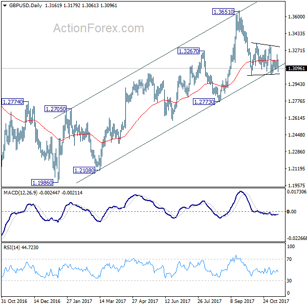 GBP/USD Daily Chart