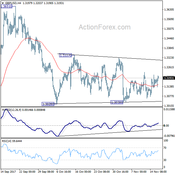 GBP/USD 4 Hours Chart