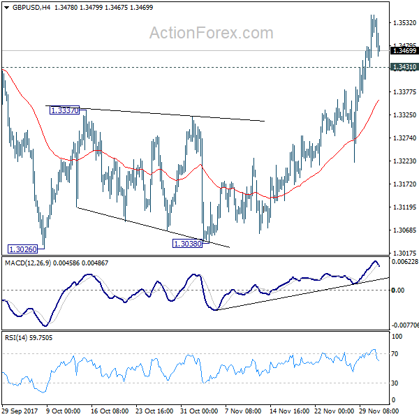 GBP/USD 4 Hours Chart