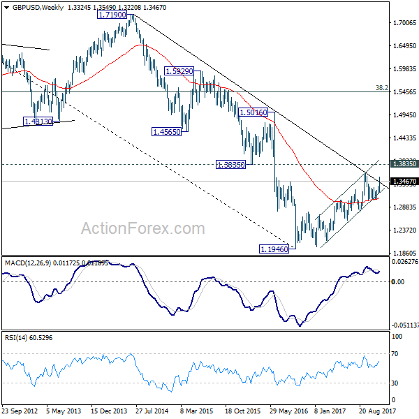 GBP/USD Weekly Chart