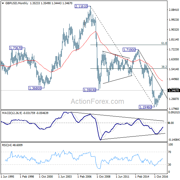 GBP/USD Monthly Chart