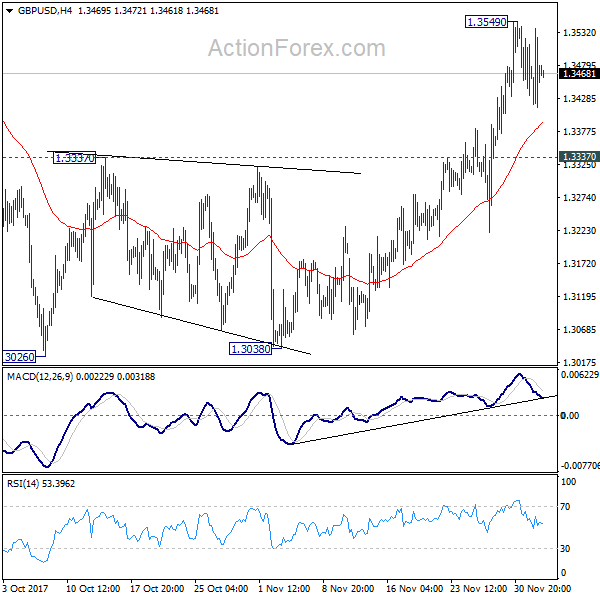 GBP/USD 4 Hours Chart