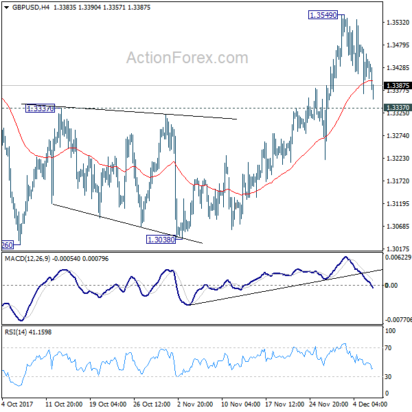 GBP/USD 4 Hours Chart