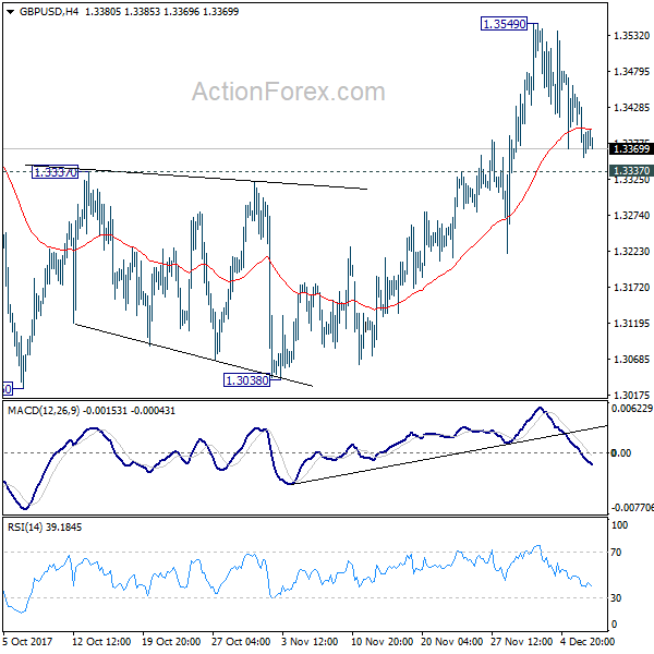 GBP/USD 4 Hours Chart