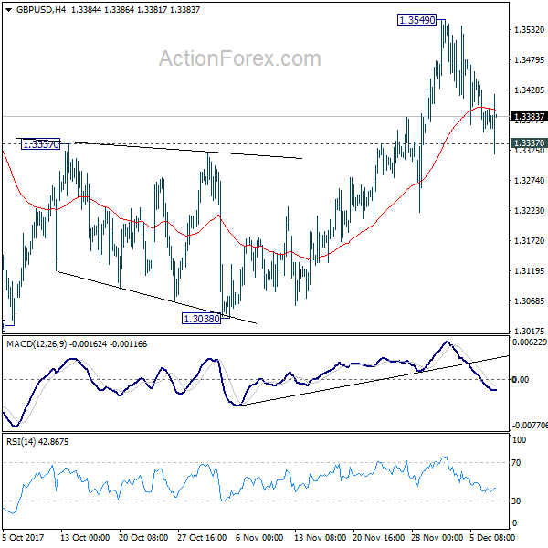 GBP/USD 4 Hours Chart