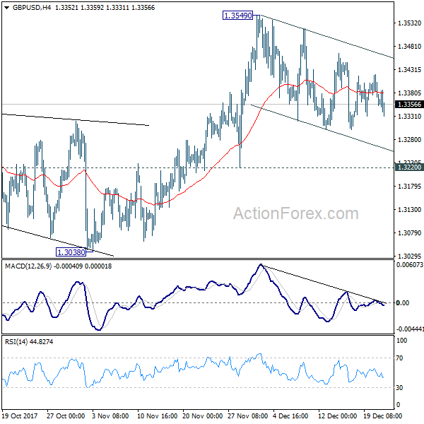 GBP/USD 4 Hours Chart