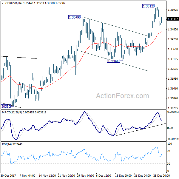 GBP/USD 4 Hours Chart