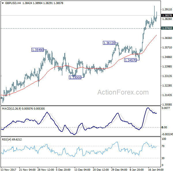 GBP/USD 4 Hours Chart