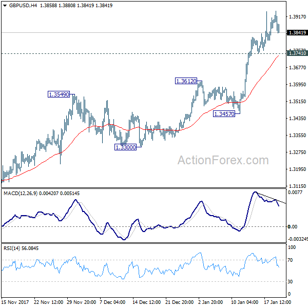 GBP/USD 4 Hours Chart