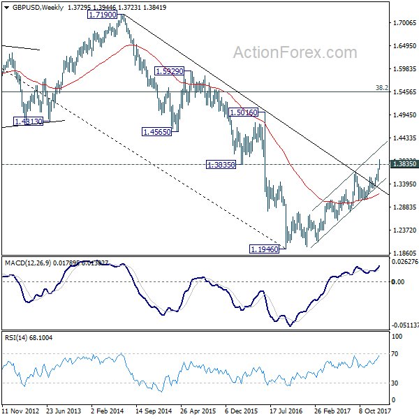 GBP/USD Weekly Chart