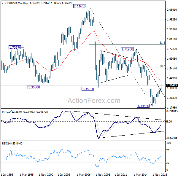 GBP/USD Monthly Chart