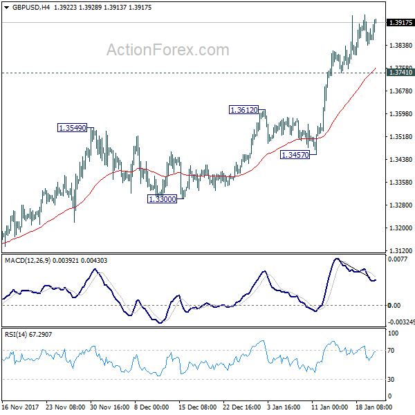 GBP/USD 4 Hours Chart