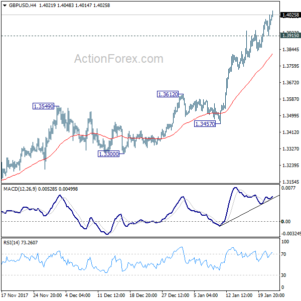 GBP/USD 4 Hours Chart