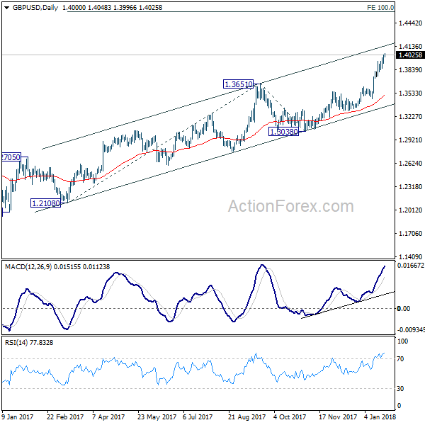 GBP/USD Daily Chart