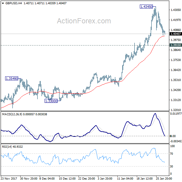 GBP/USD 4 Hours Chart