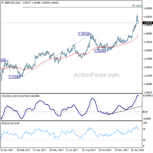 GBP/USD Daily Chart