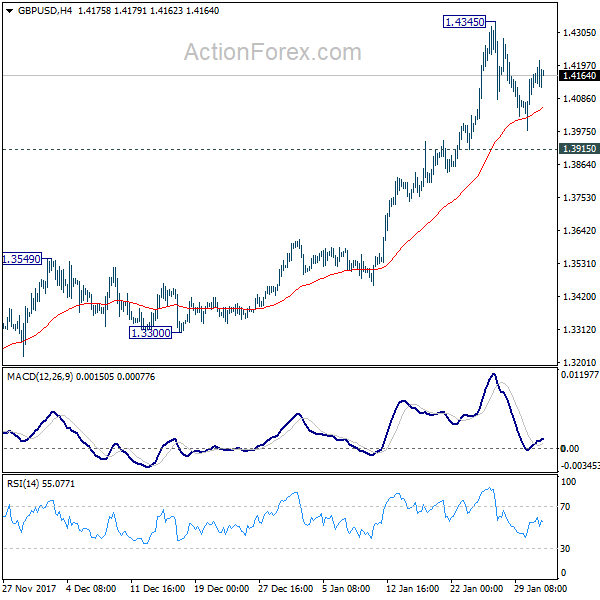 GBP/USD 4 Hours Chart