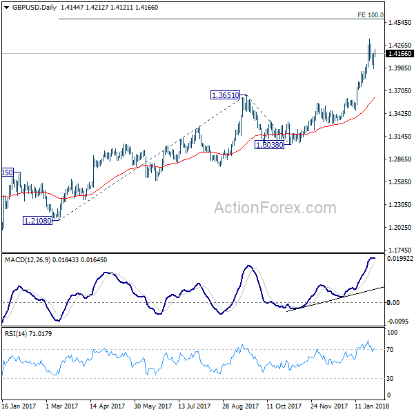 GBP/USD Daily Chart