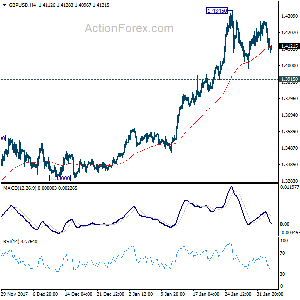 GBP/USD 4 Hours Chart