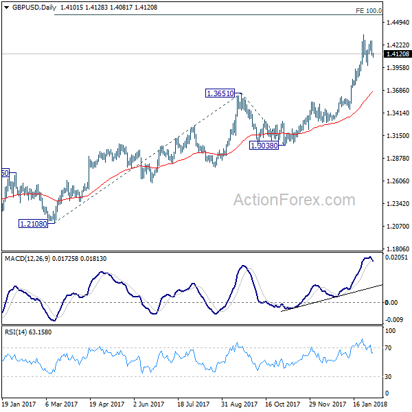 GBP/USD Daily Chart