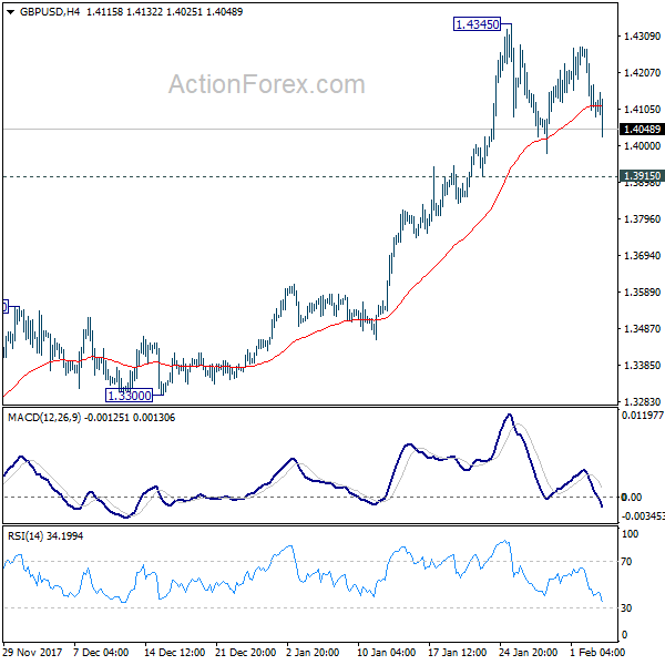 GBP/USD 4 Hours Chart