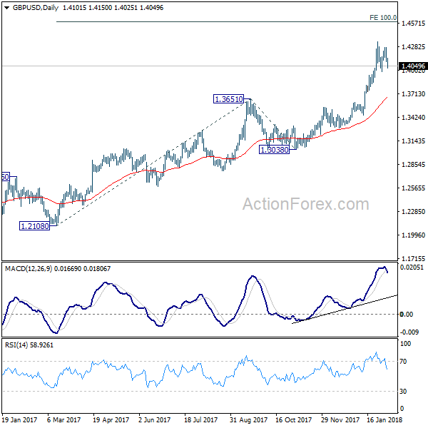 GBP/USD Daily Chart