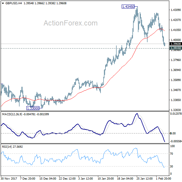 GBP/USD 4 Hours Chart